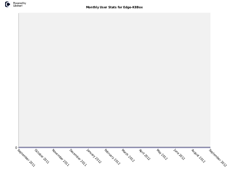 Monthly User Stats for Edge-K8Box